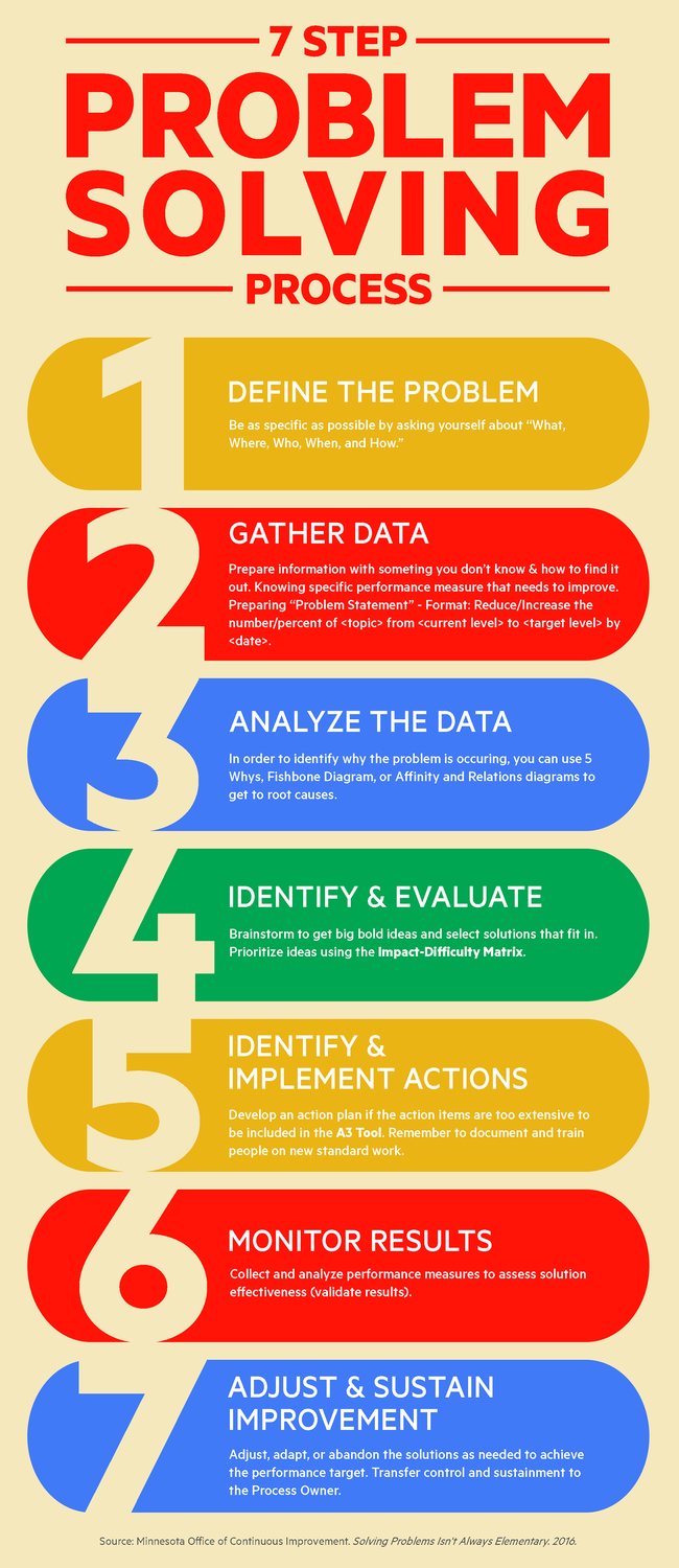 7 Step Problem Solving Process